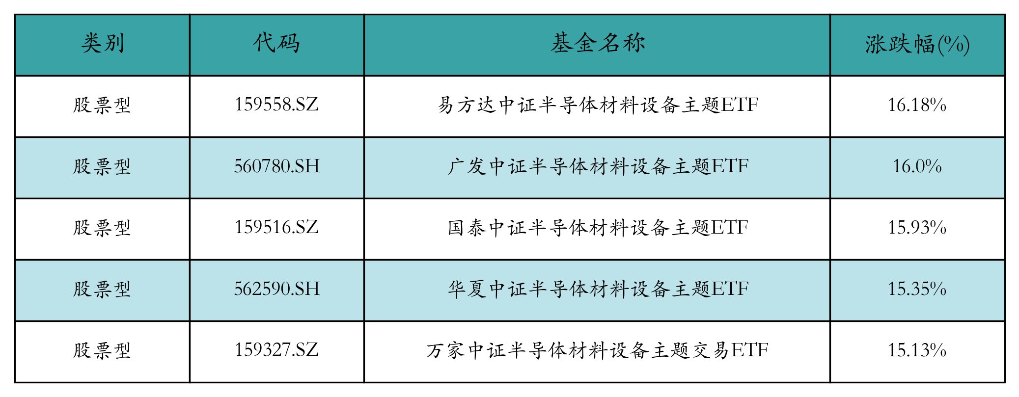 涨幅前五