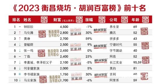 胡润百富榜发布: 首富没有变 王健林财富大缩水 他落榜了