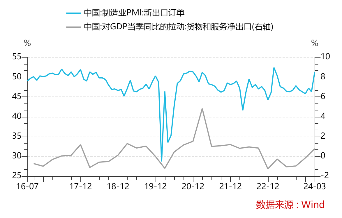 如何看待一季度经济数据的超预期？