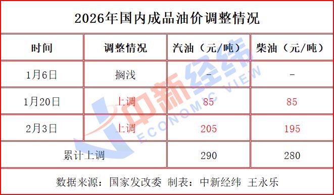 提前加油!成品油价或“三连涨”