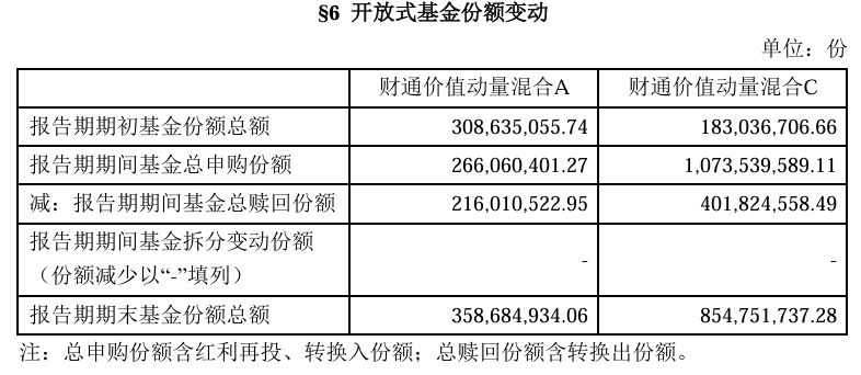 财通基金金梓才管理规模飙升至565亿元,二季度大调仓,重仓AI紧缺产业链