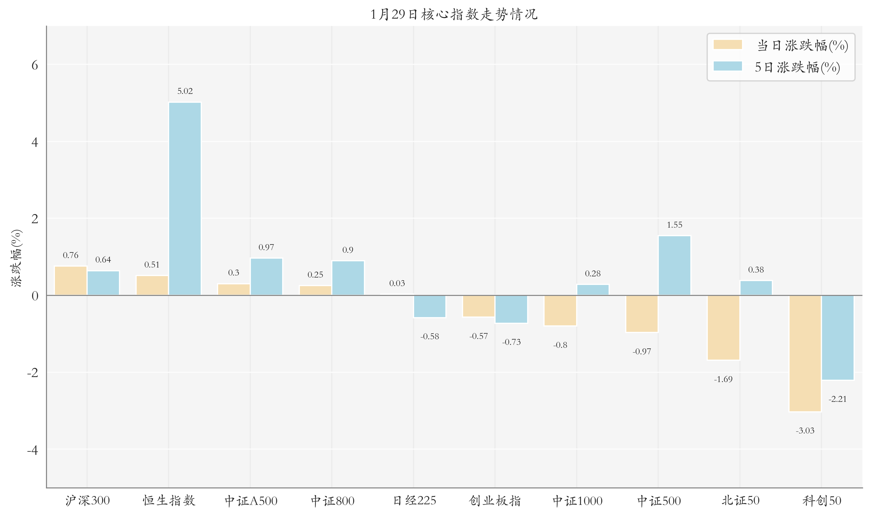 核心指數(shù)情況