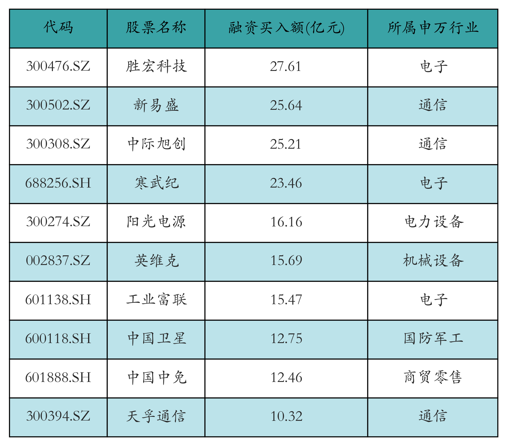 融资买入额前10个股