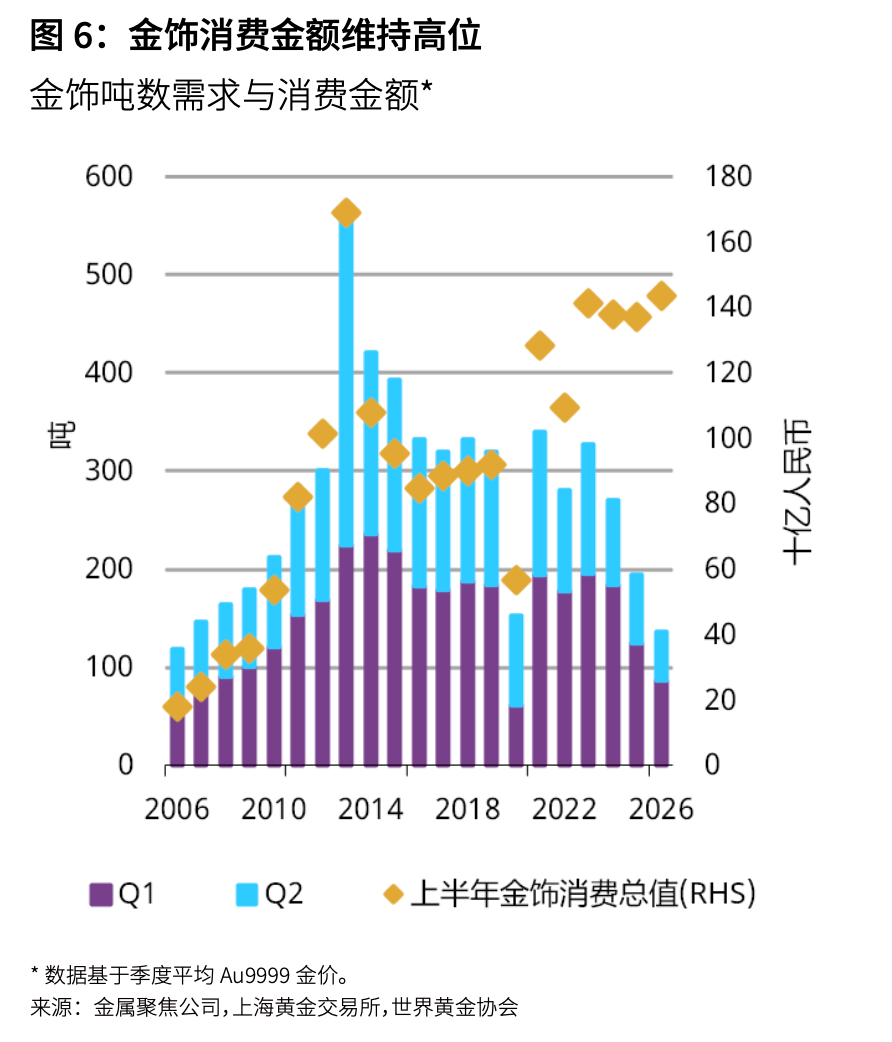 上半年中国金饰销量跌三成、消费金额涨5%，为何量价背离?
