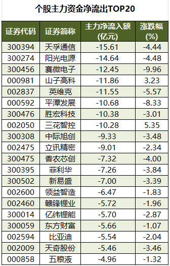 1767172551446810.png 个股主力资金净流出TOP20.png