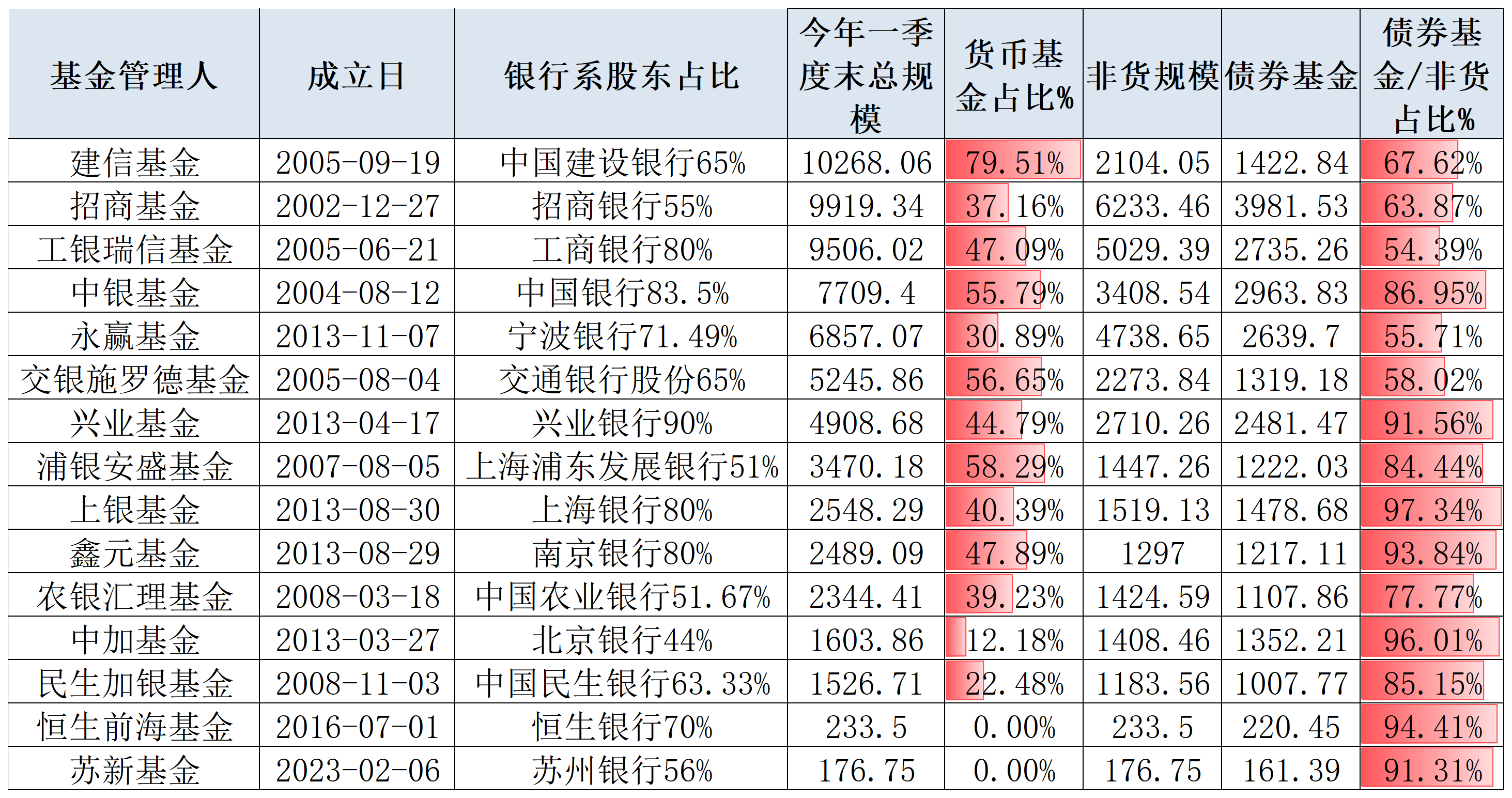 农银汇理、上银基金同日换帅，银行系公募如何告别“偏科”？