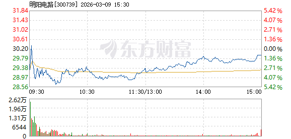 明阳电路3月9日盘中跌幅达5% _ 东方财富网