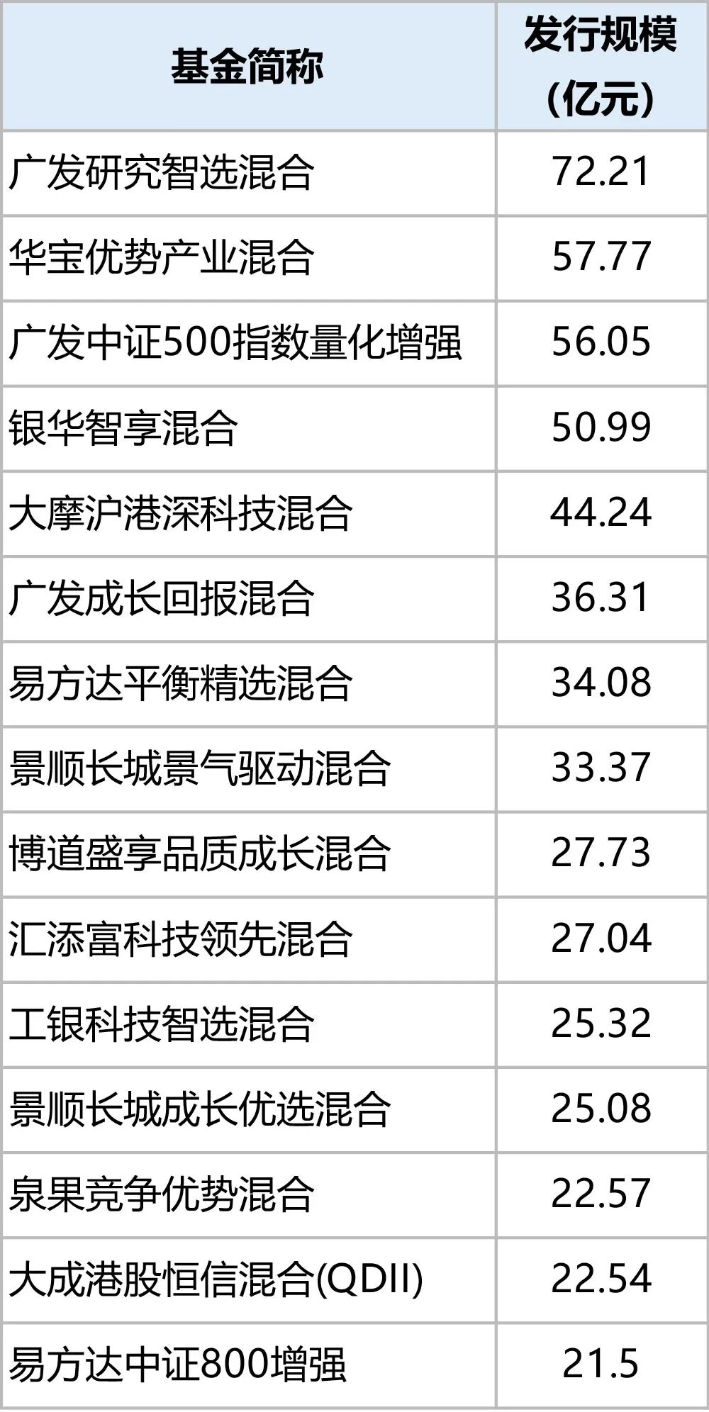 增量资金来了！33只基金成立 爆款权益类基金批量涌现