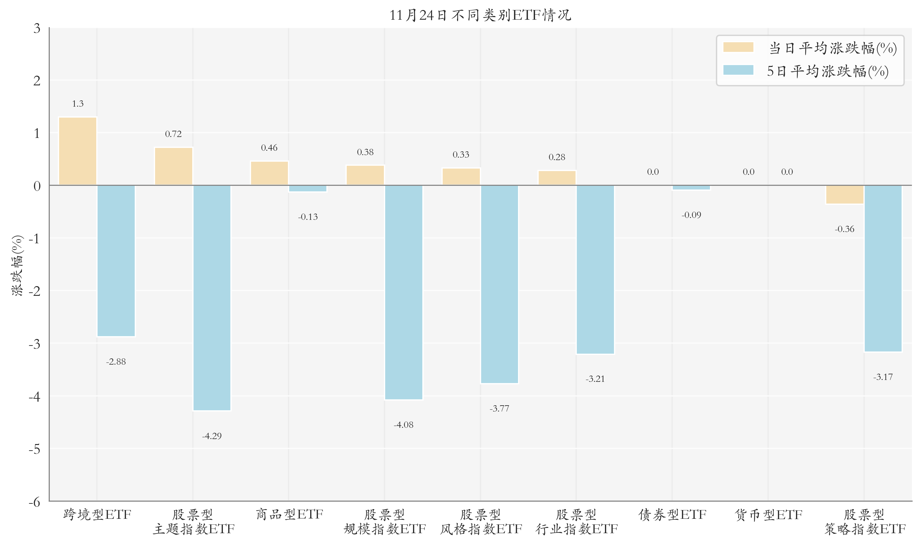 不同类别ETF情况