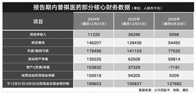 亏损持续、现金紧张、对赌高悬 普祺医药再次向港交所递交IPO申请