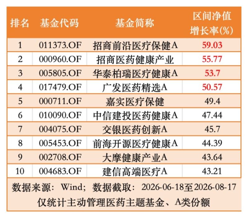 医药基金俩月狂飙59％！机构持仓却降到16年冰点，踏空了?