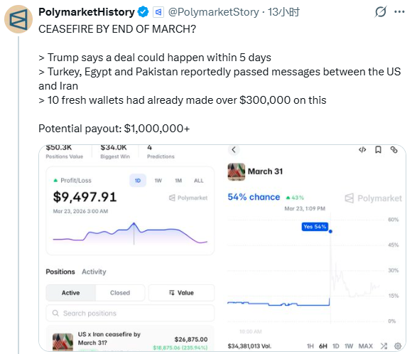 不光期货异动？预测市场也暗示有“内鬼”知道特朗普要发贴