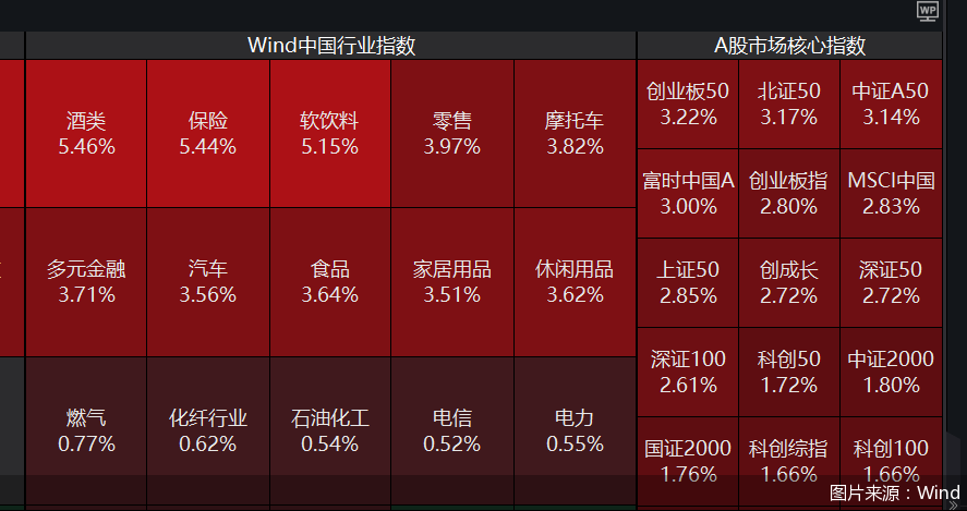 图片来源：Wind