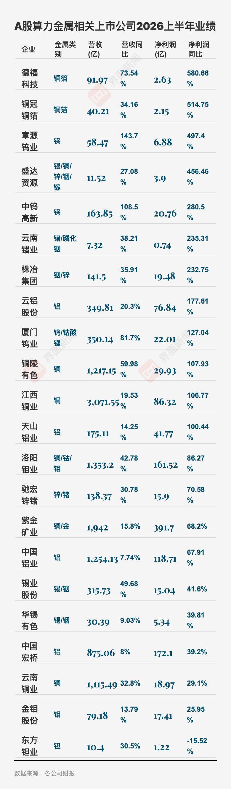 “算力金属”价格狂飙，哪些上市公司受益？