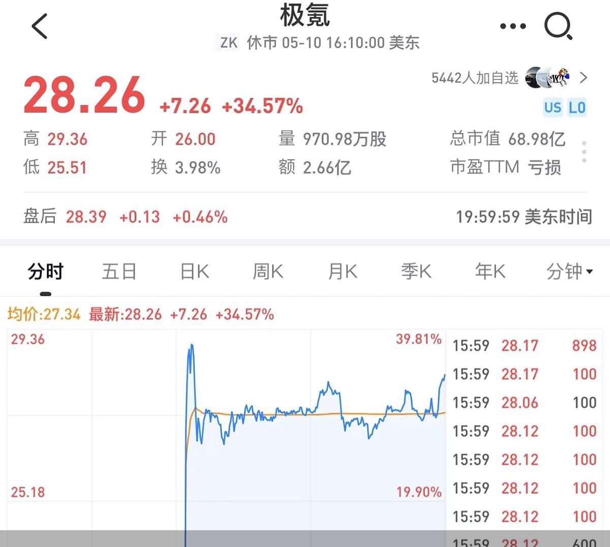 纽交所敲钟极氪汽车“单飞”补仓