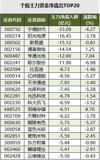 个股主力资金净流出TOP20.png