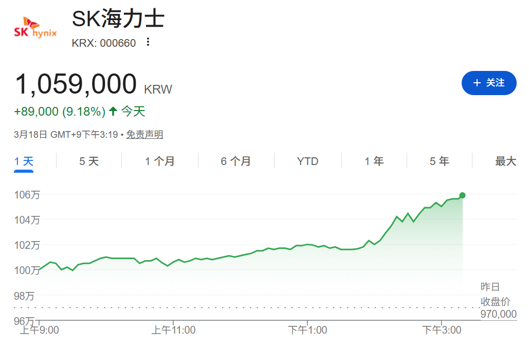 涨到熔断！韩国股市领涨亚洲市场 三星电子大涨