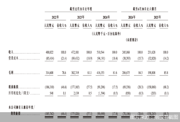 图片来源：招股书截图
