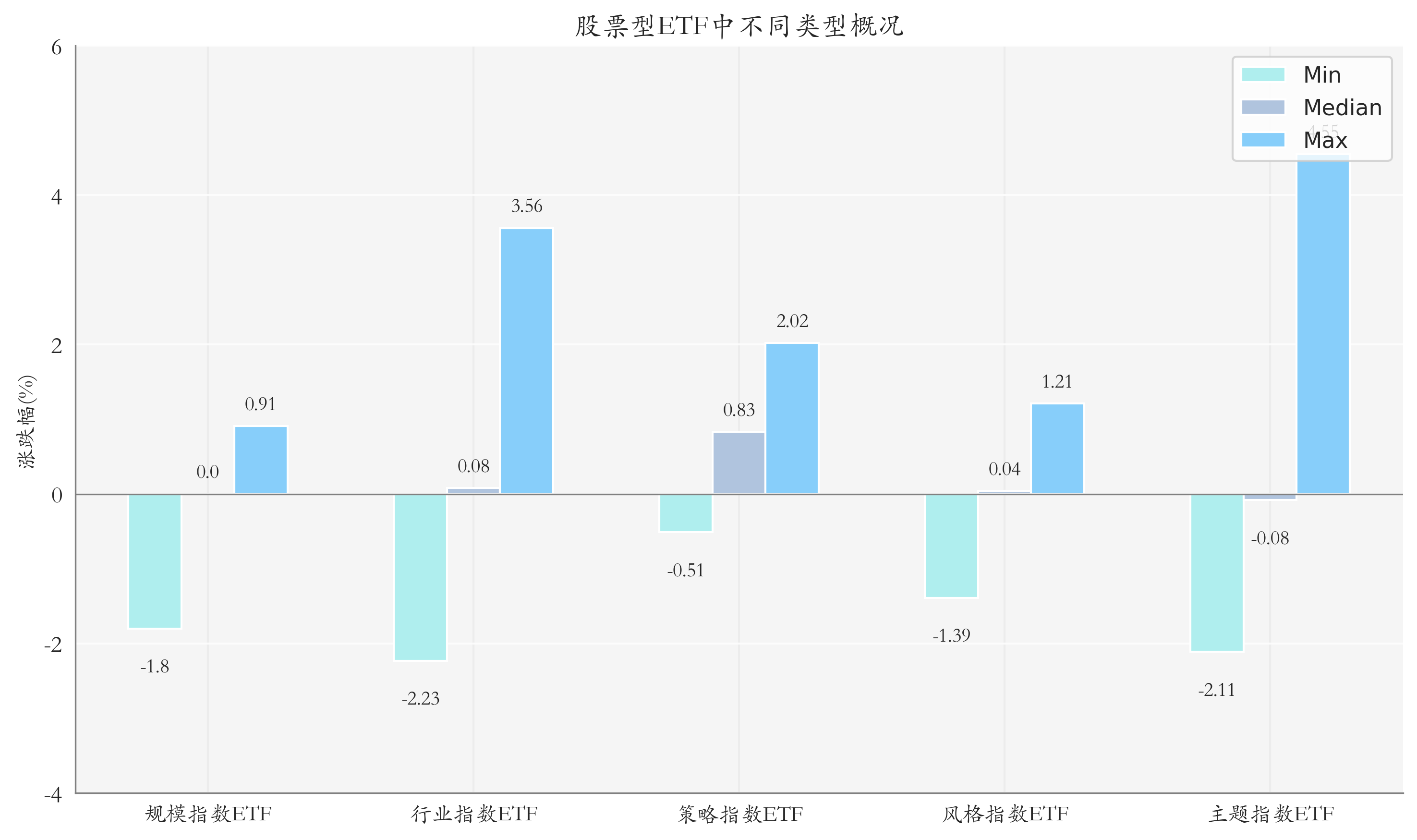 ETF整体表现柱状图