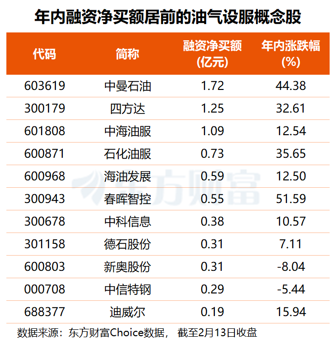 地缘局势与关税扰动 油气板块掀涨停潮 多只概念股年内获融资客加仓