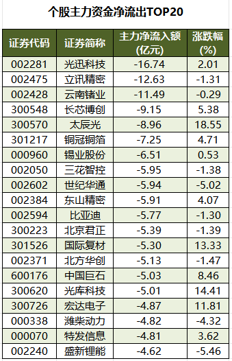 个股主力资金净流出TOP20.png