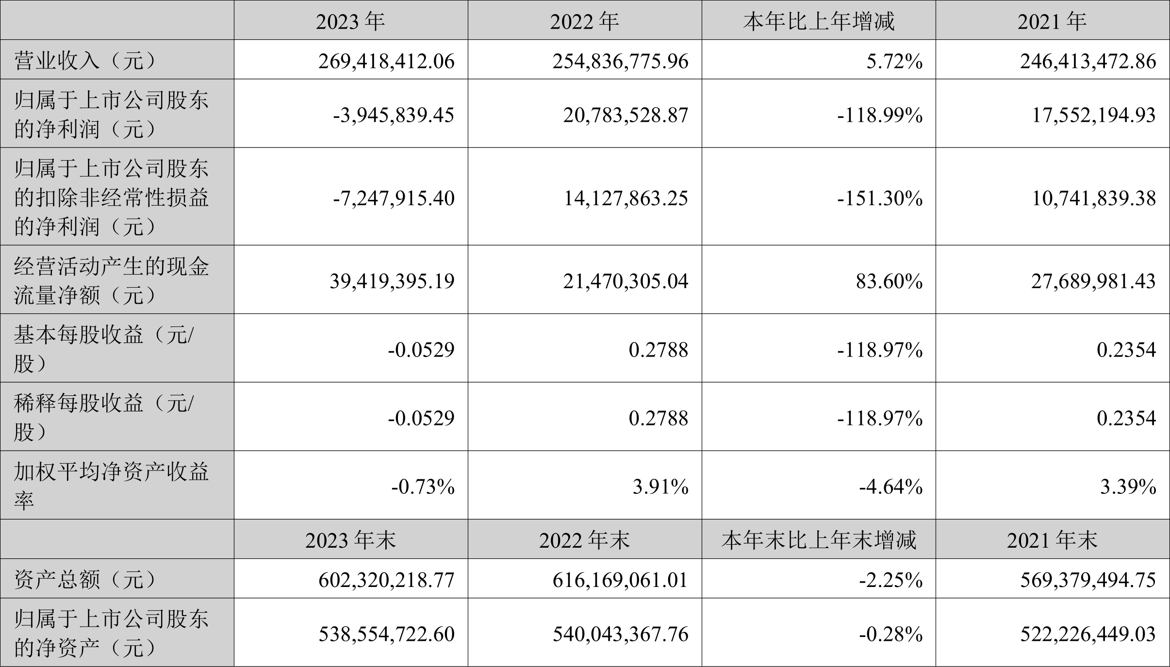 华业香料:2023年亏损394.58万元