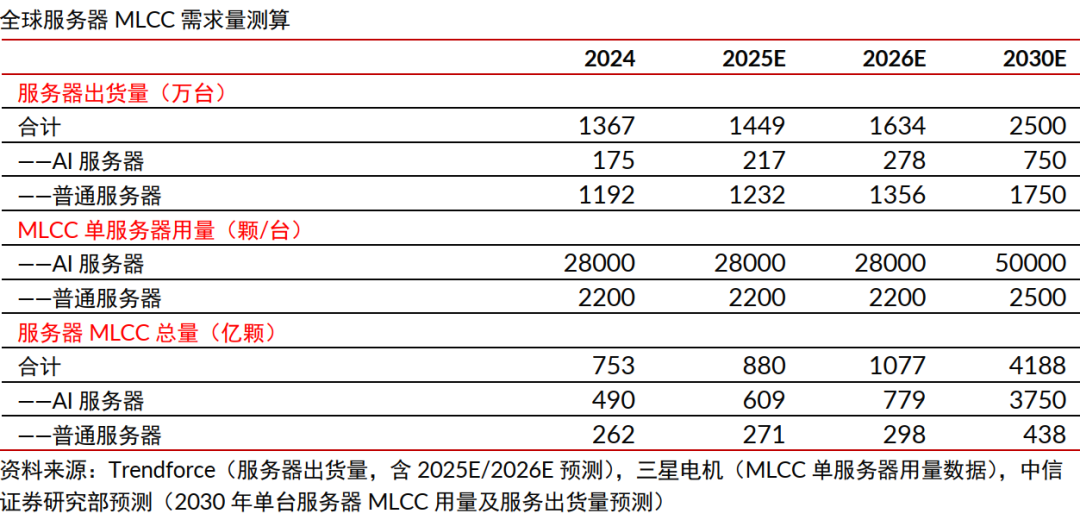 中信证券：AI浪潮下 MLCC迎来新一轮上行周期