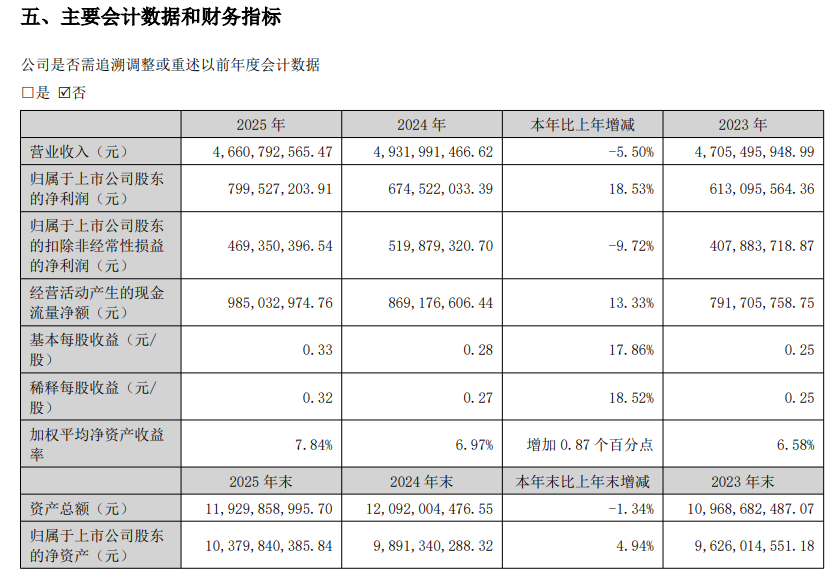 “虚胖”还是“真壮”？网宿科技8亿元净利润背后：理财与补贴成账面增长主力，扣非同比下降9.72%