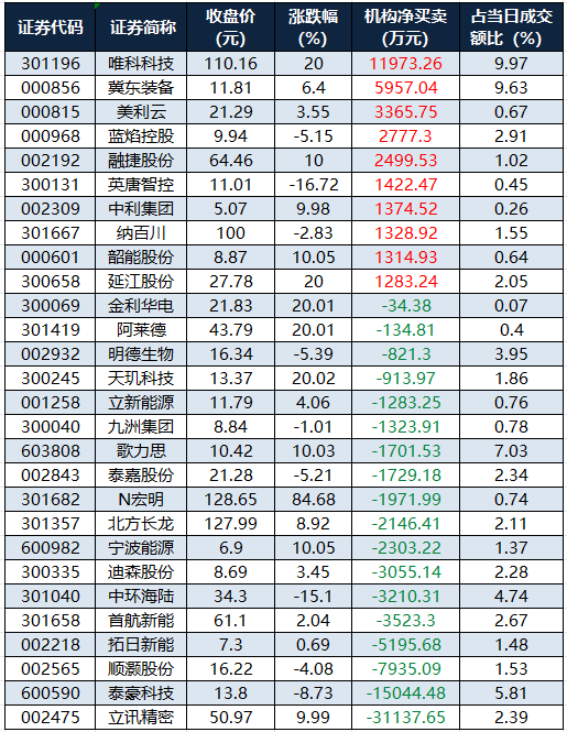 1774430149790970.png 龙虎榜机构净买入的个股.png