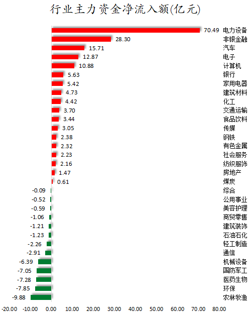 1775812491306003.png 行业主力资金净流入额.png