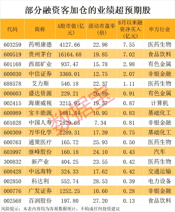 业绩超预期+低PE+融资客潜伏 仅17股上榜
