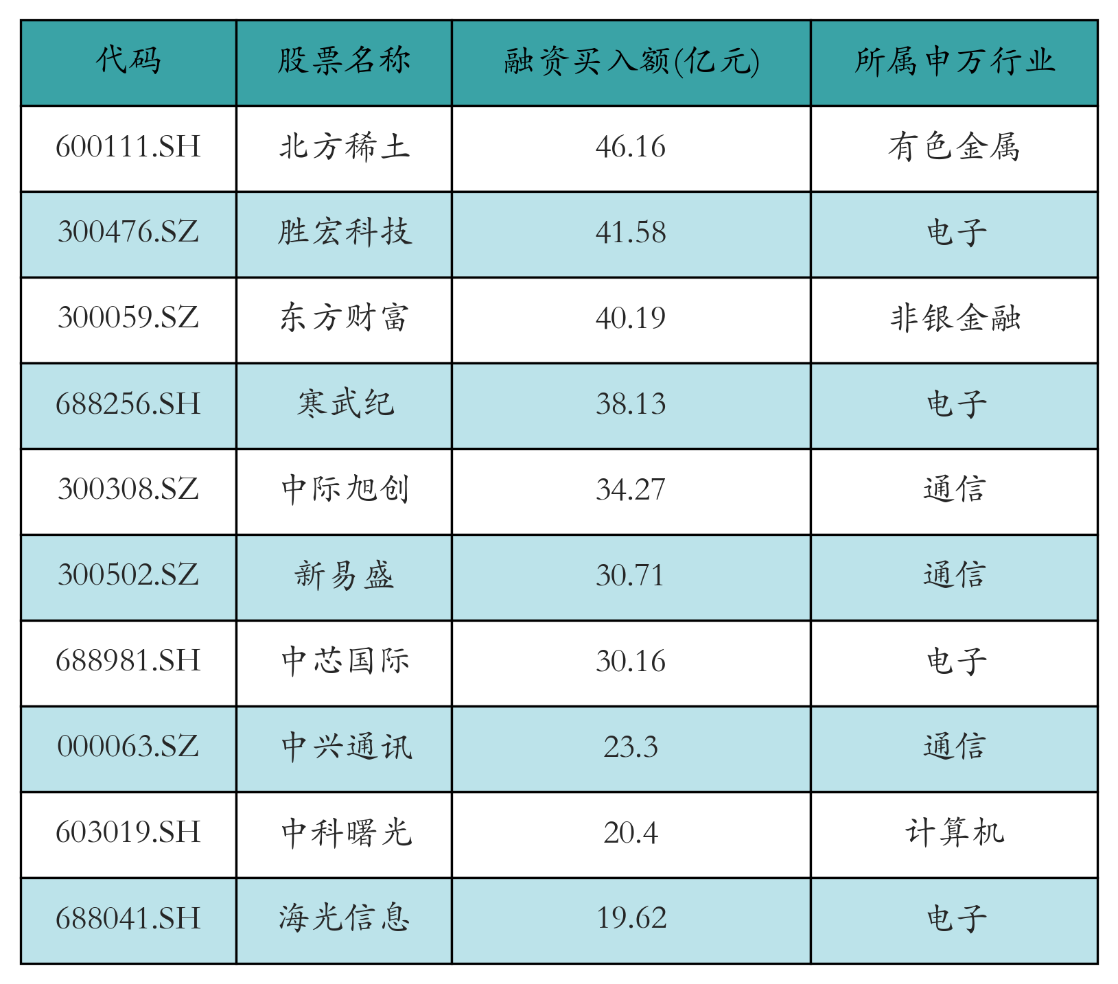 融资买入额前10个股
