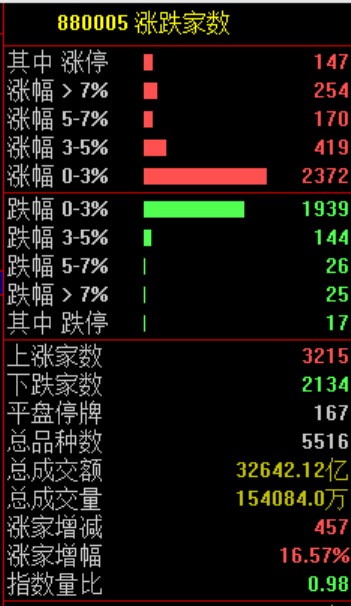 一则利好 万亿巨头工业富联涨停！创业板指站上4000点