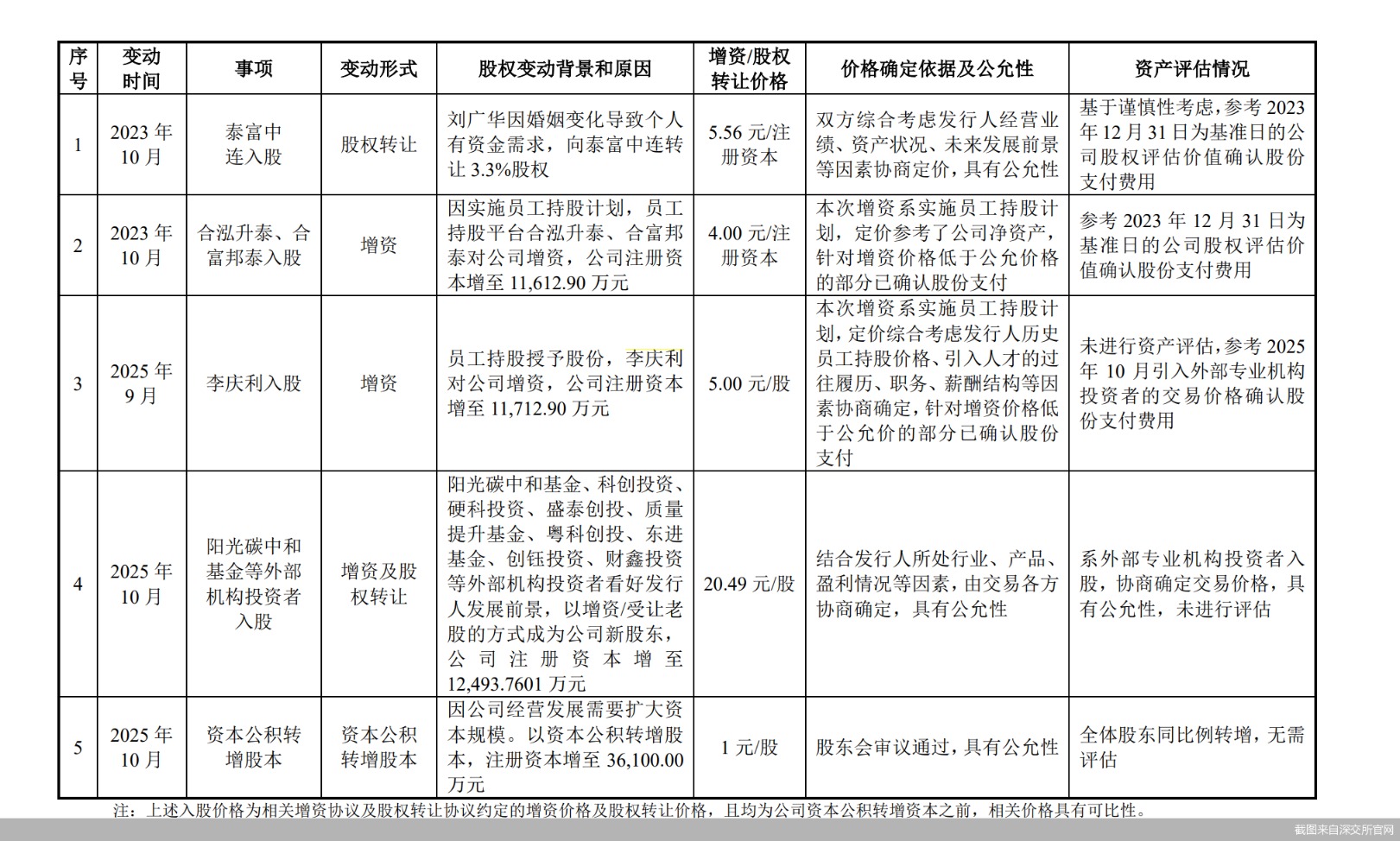 截图来自深交所官网