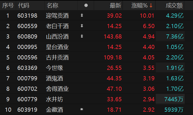 白酒板块走强 迎驾贡酒涨停