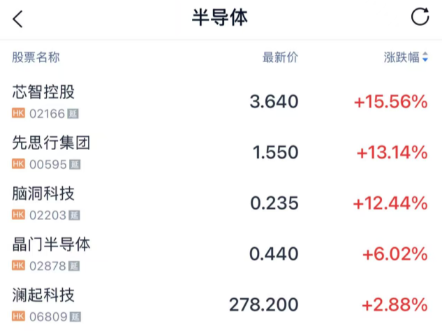 炸裂！芯成科技两个交易日累计涨幅一度达到约400%