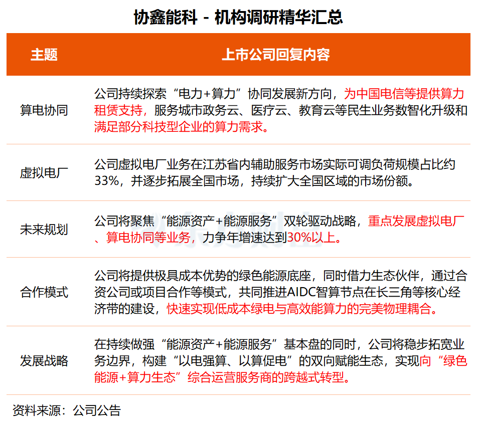 机构调研丨绿电+虚拟电厂+光伏 这家公司为中国电信等提供算力租赁支持 将重点发展算电协同业务