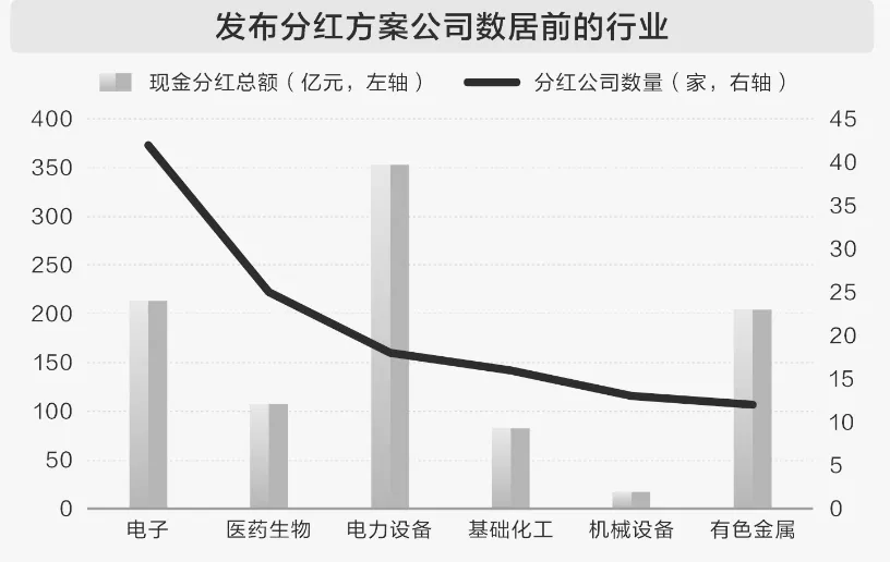 大手笔分红公司来了！这5家突破百亿 最高超300亿元
