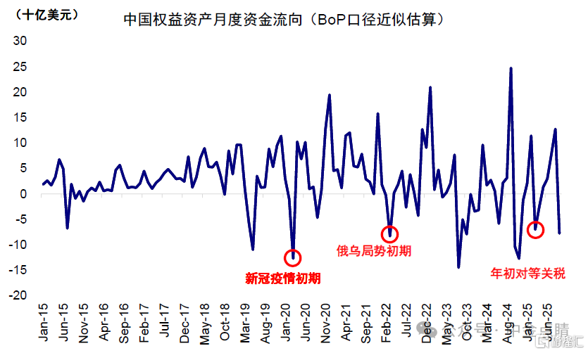 资料来源:IIF,中金公司研究部 资料来源:IIF,中金公司研究部