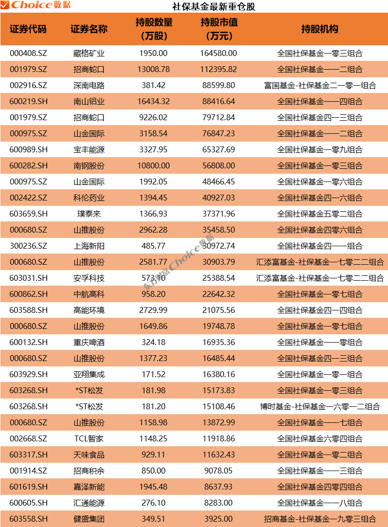 年报大幕拉开！QFII、社保、券商等机构最新重仓股来了