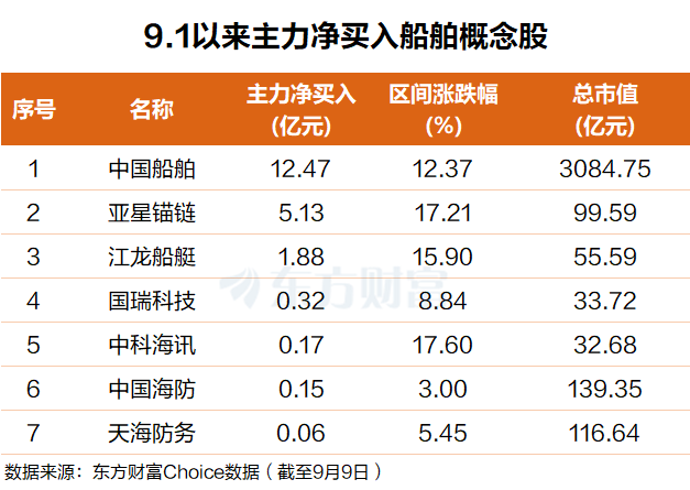 三大核心指标暴增！船舶逆势走强 或处于大景气周期