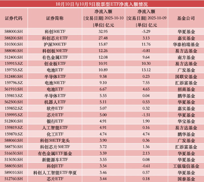 越跌越买!股票型ETF周五净流入超200亿 多只宽基成吸金主力