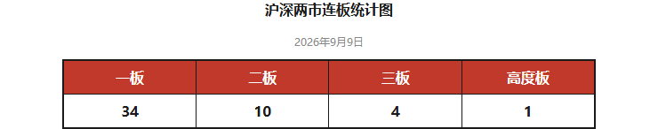 沪深两市连板统计图