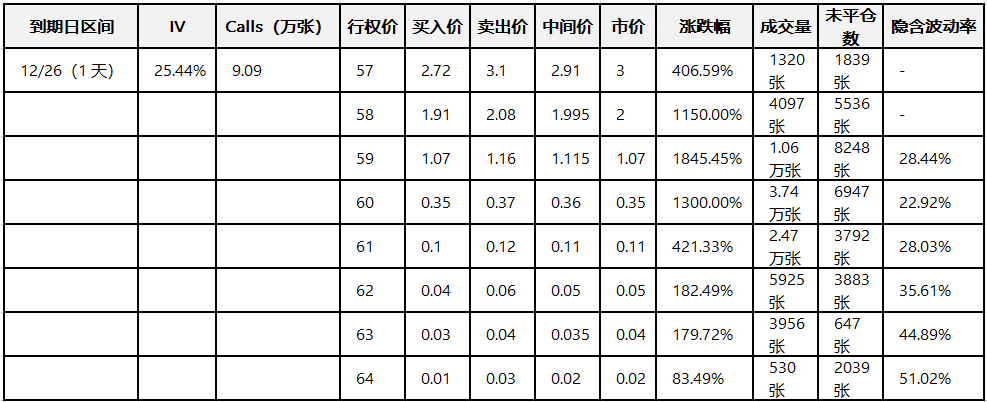Options Smart Investment Report: Multiple call orders surge more than 200%, Micron hits new high.