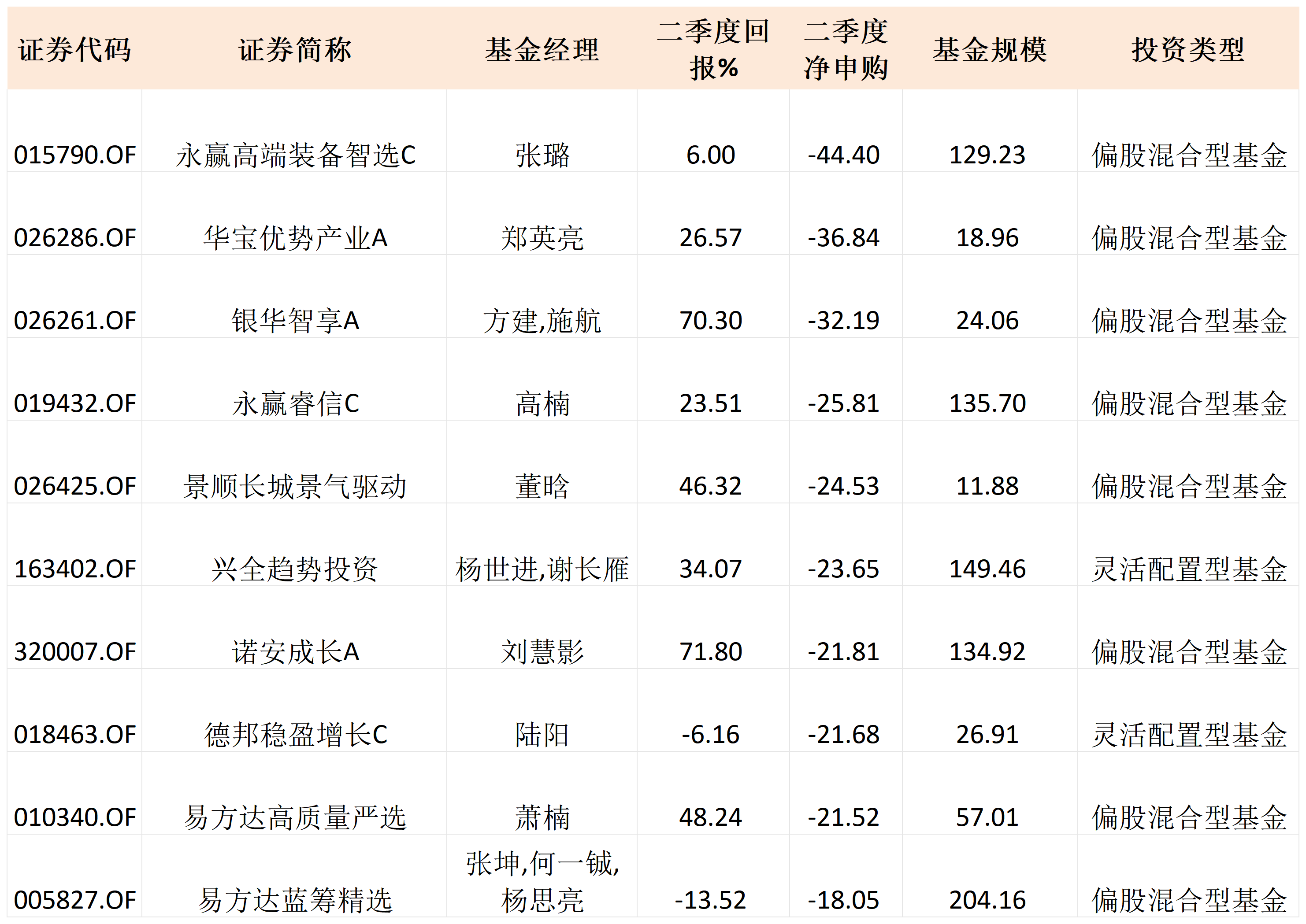 19位上榜，主动权益“300亿俱乐部”老面孔不多了 | 基金放大镜