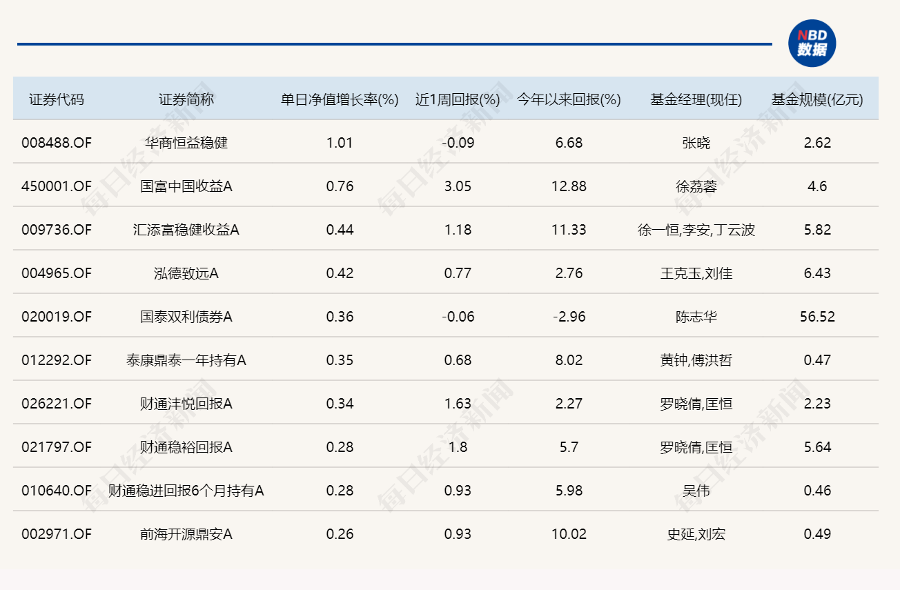 三大指数涨跌不一，7只基金单日跌超5%