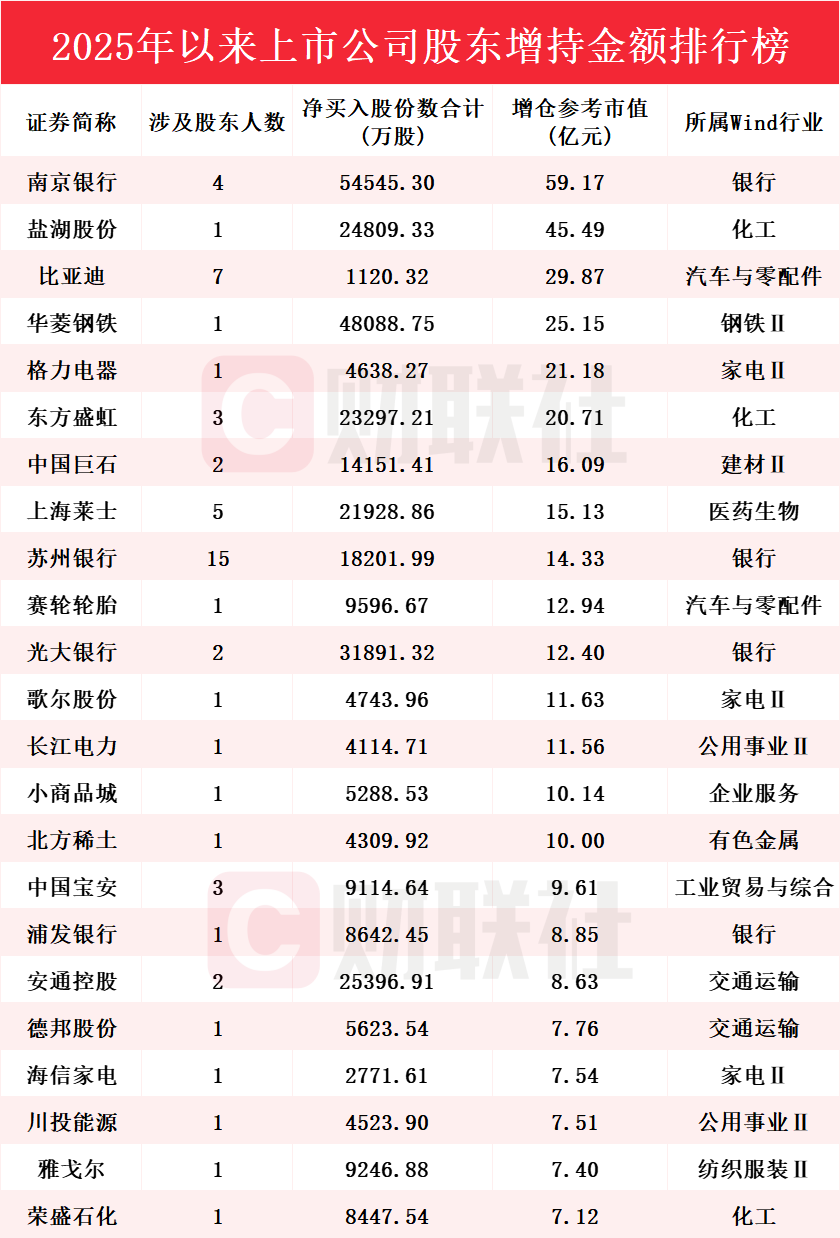 累计金额超740亿！逾500家A股上市公司股东今年以来实施增持 增持金额排行榜出炉