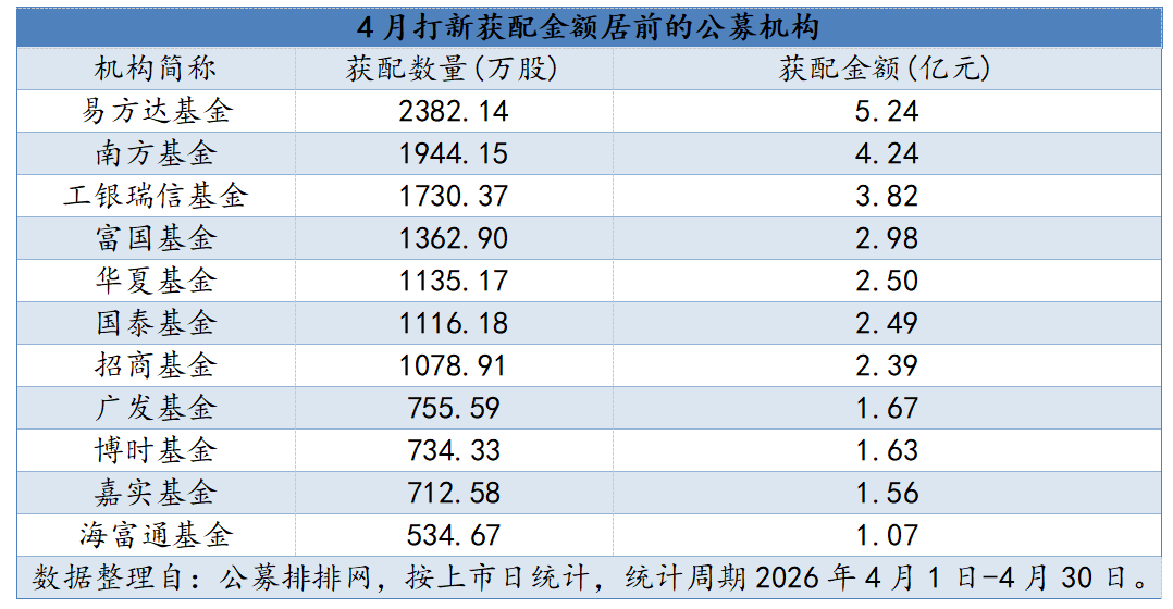 4月公募42亿元参与打新 电子板块成“吸金王”