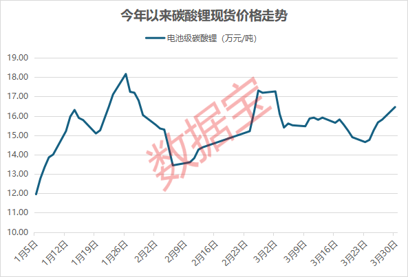 顶级赛事创历史 这家公司成大赢家!碳酸锂现货价五连涨 这些公司业绩向好