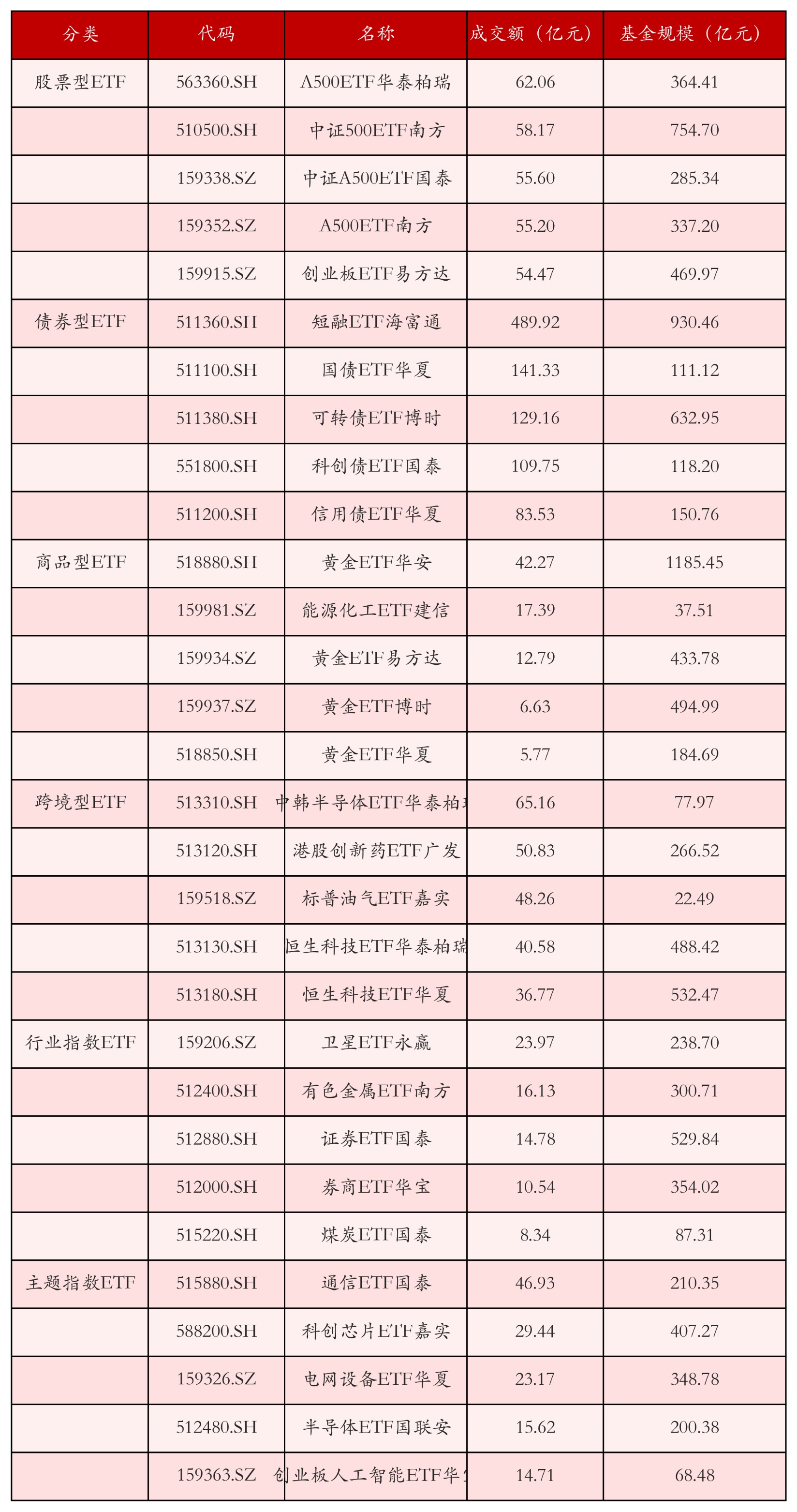 不同类别ETF成交情况